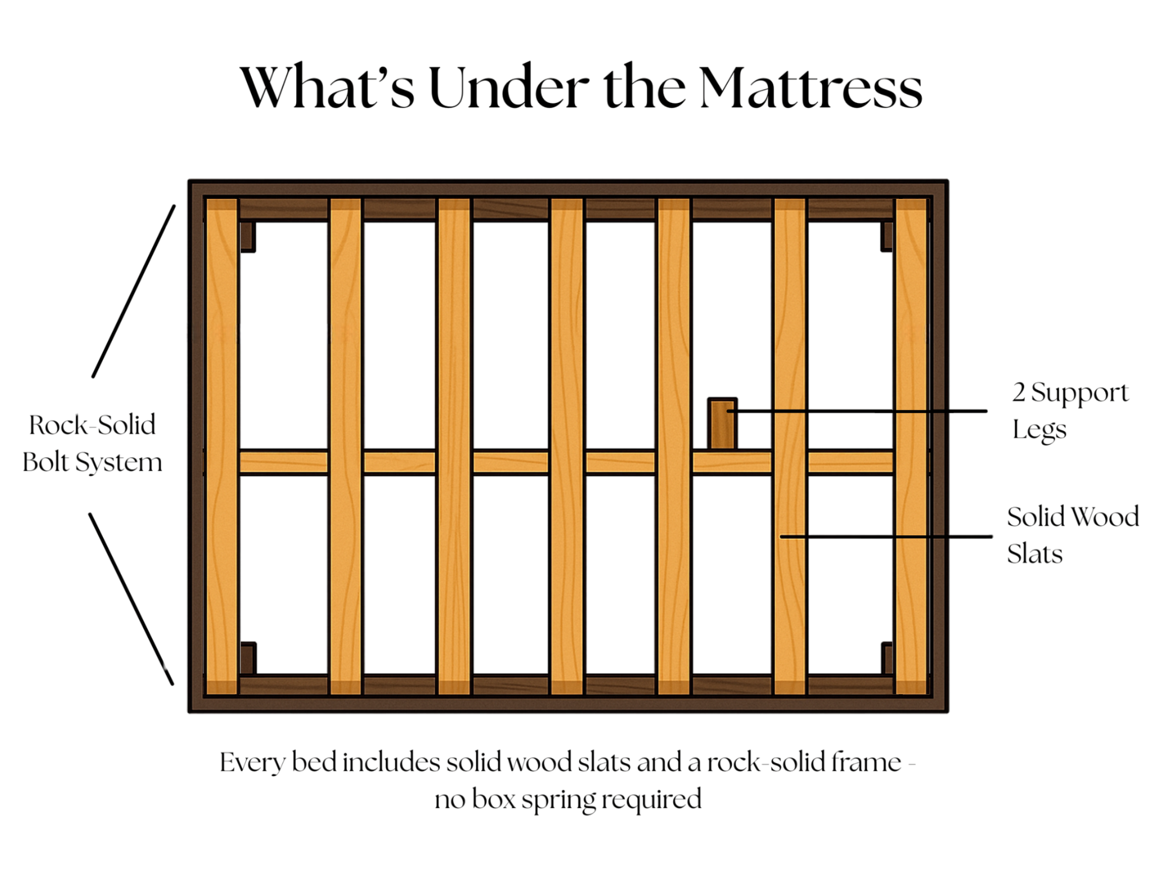 diagram showing what the bed frame looks like under the mattress